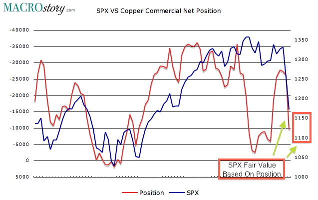 SPX versus Copper Commercial Net Position