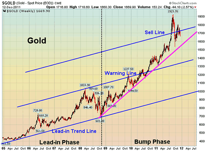 $Gold - Spot Price