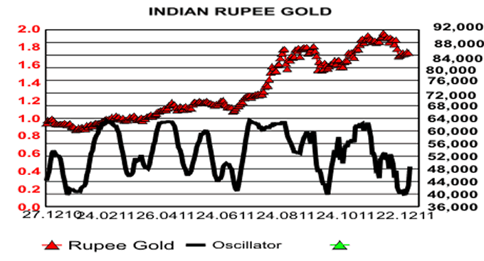 Indian Rupee Gold