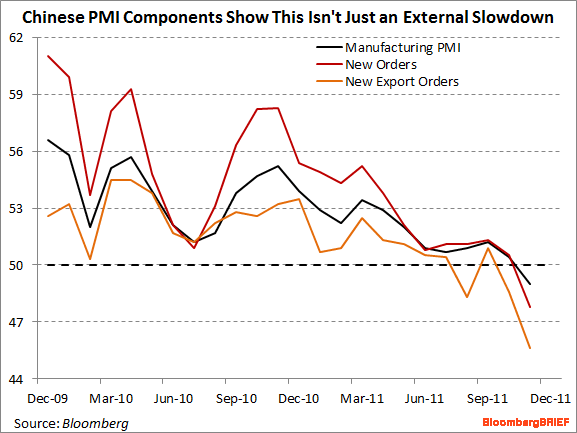 Chinese PMI Components Show This Isnt' Just an External Slowdown