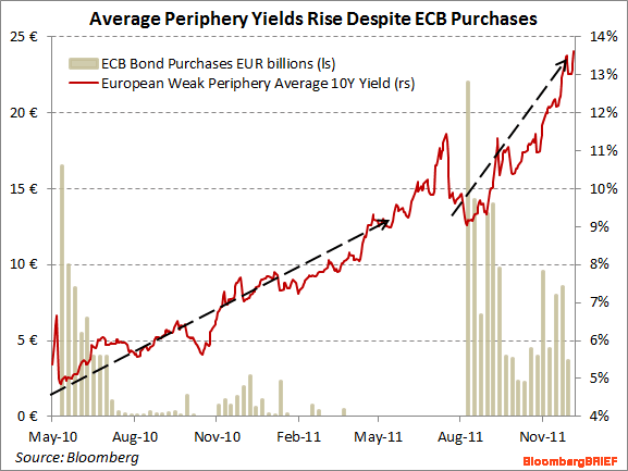 Average Periphery Yields Rise Despite ECB Purchases