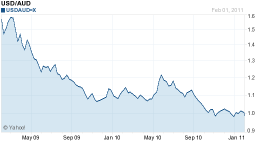 Us Dollar To Canadian Dollar 10 Year Chart