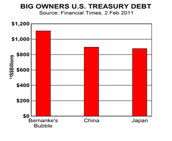 Big Owners US Treasury Debt