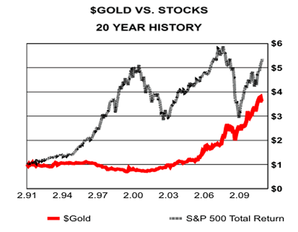 $Gold vs Stocks