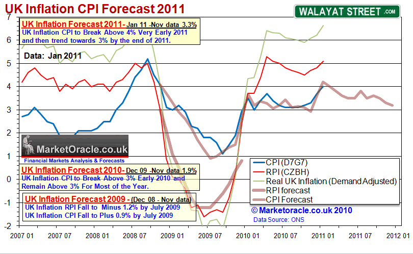 UK Inflation Forecast 2011