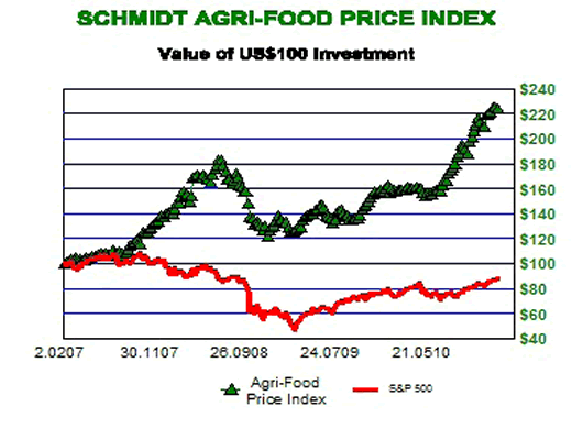 Agri-Food Index versus S&P500
