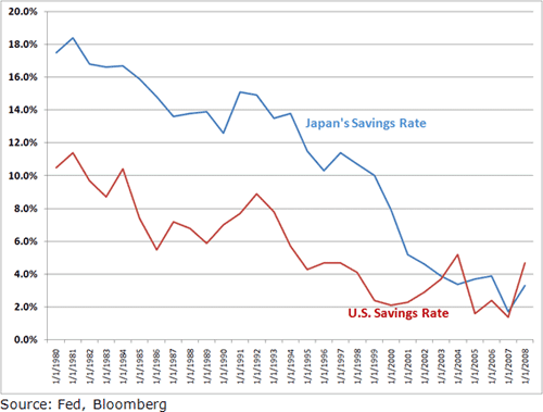 Japan and U.S. Savings Rate