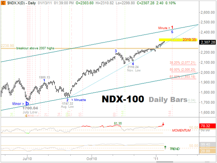 NASDAQ-100 Daily Bar Chart