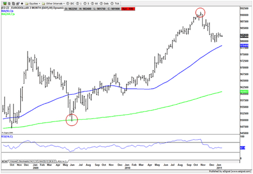 Eurodollar Futures Chart