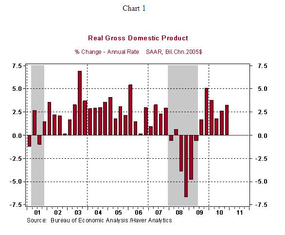 Us Economic Growth History Chart