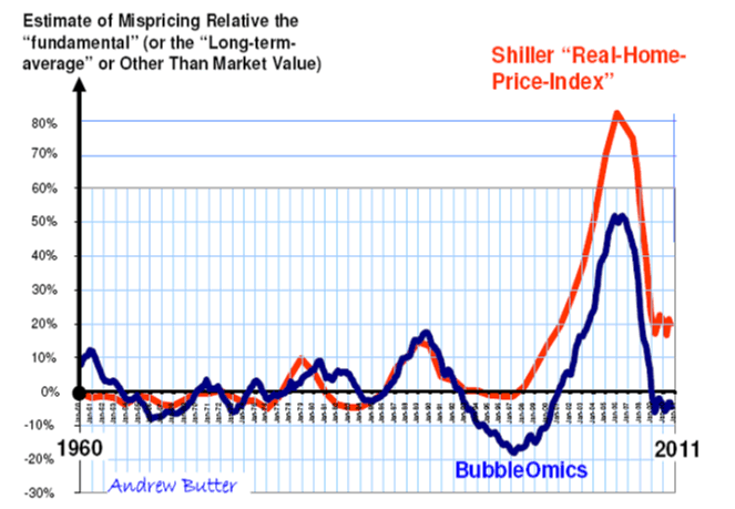 Housing Market Us Chart