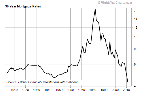 Uk Interest Rates History Chart