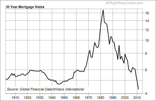 Current Mortgage Rates Chart