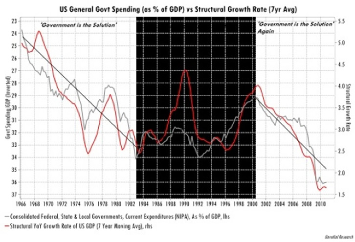 Government Spending versus Structural Growth rate