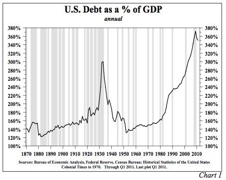 US Debt as Percent of GDP