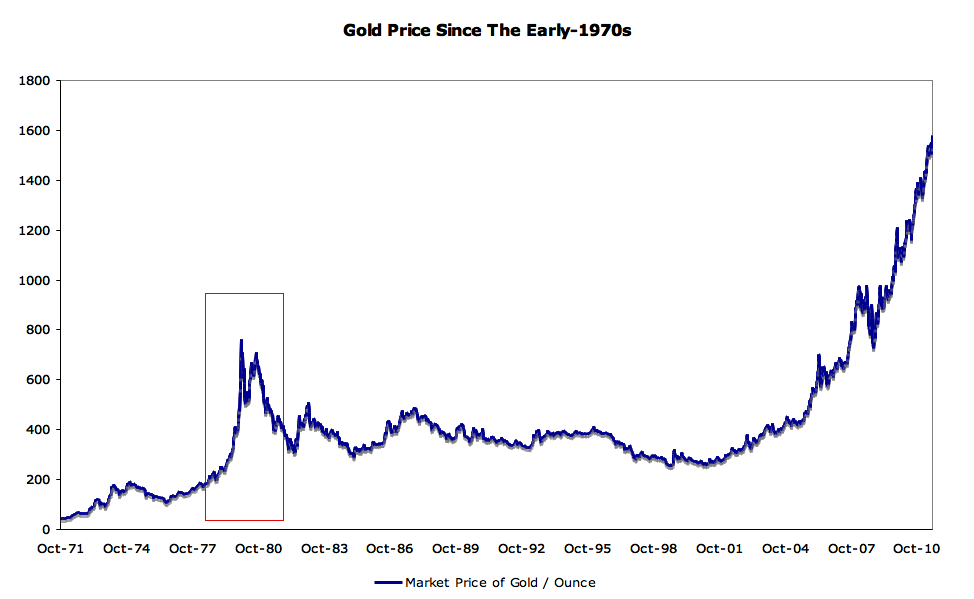 Gold Price Since the Early 1930s