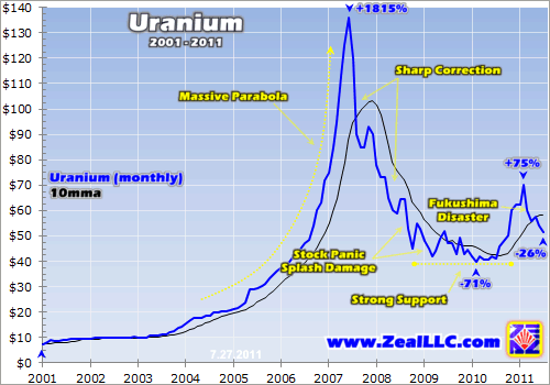 Uranium Stock Price Chart