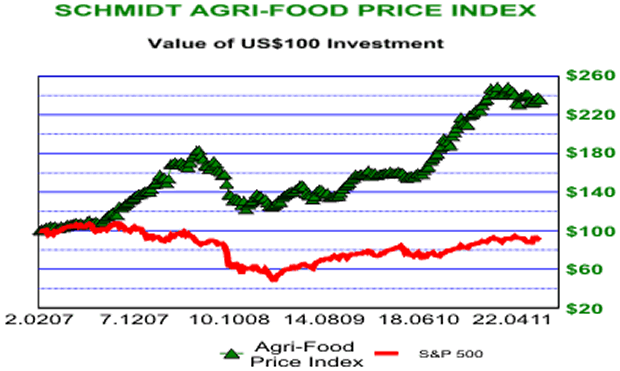 Agri-Food Price Index