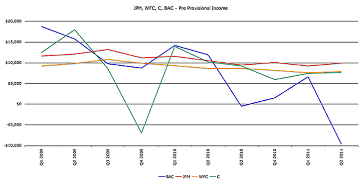 JPM, WFC, C, BAC Pre Provisional Income