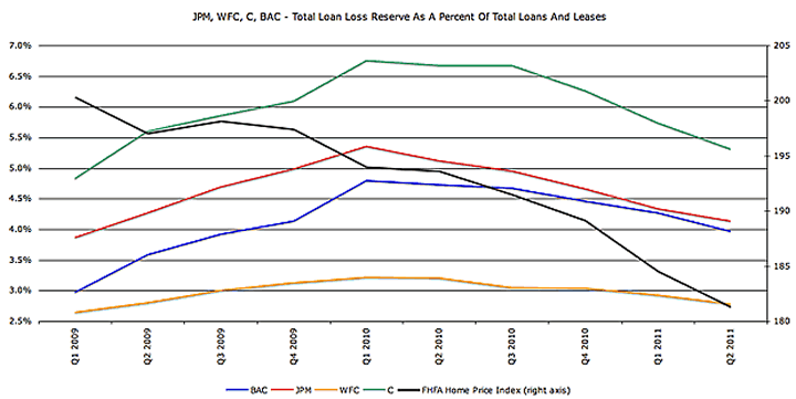 JPM, WFC, C, BAC Total Loan Loss Reserve of Total Loans and Leases