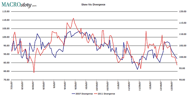 Skew VIX Divergence