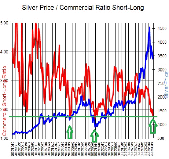 Silver Price / Commercial Ratio Short-Long