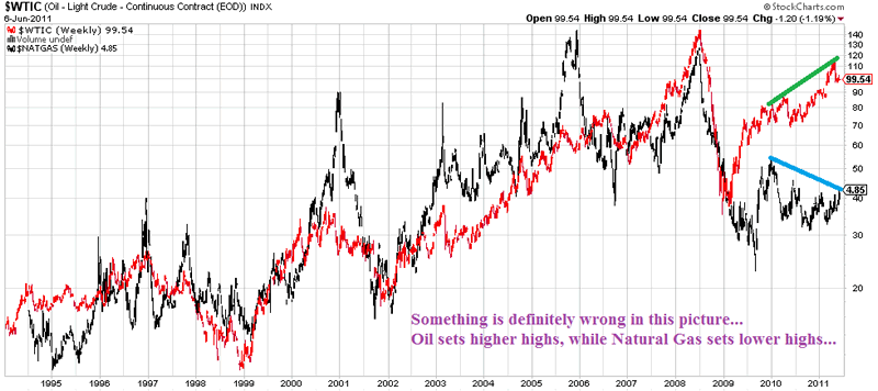 Natural Gas Vs Crude Oil Price Chart