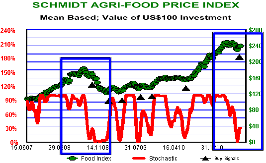 Agri-Food Price Index