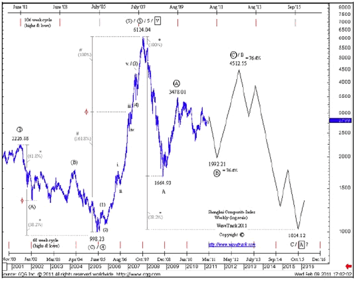 Shanghai Composite Index