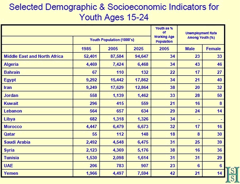 Demographics of the Middle East