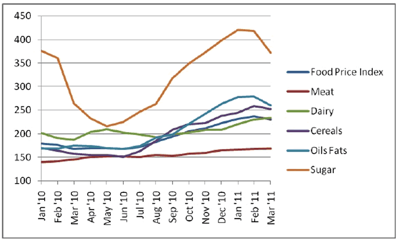 Global Food Prices