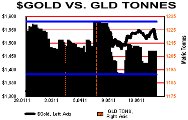 Peak Holdings $Gold vs Gld Tonnes