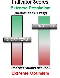 Indicator Scores