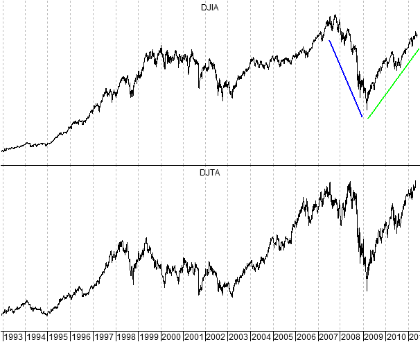 Dow 1993-2011