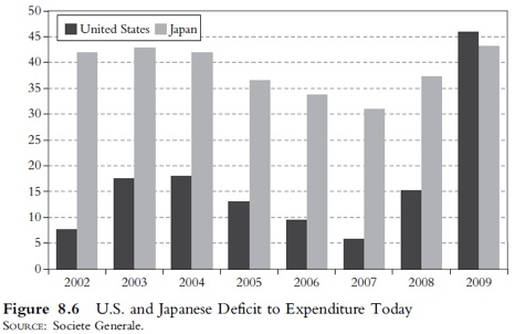 US and Japanese Deficits