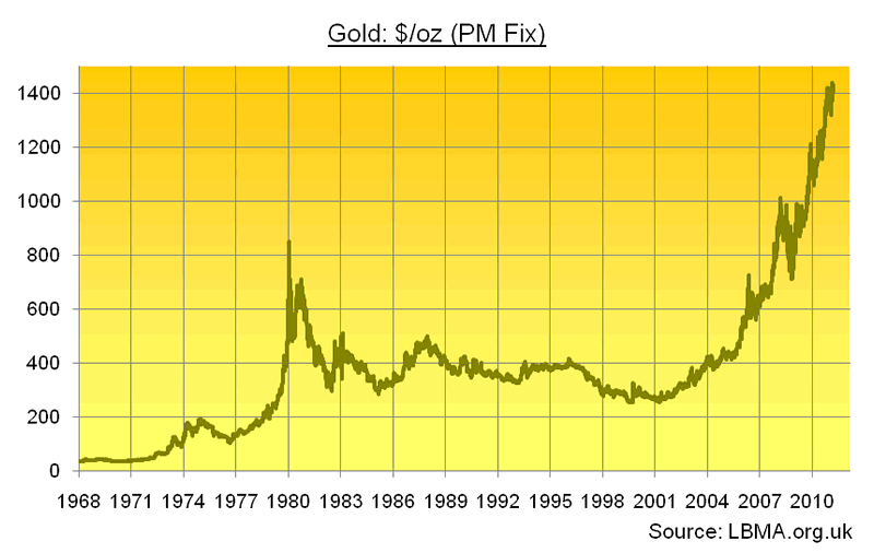 Gold $/oz PM Fix