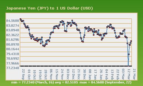 Japanese Yen (JPY) to 1 US Dollar (USD)