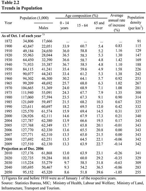 Table 2.2 Trends in Population
