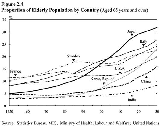 Figure 2.4 Proportion of Elderly Population by Country (Aged 65 years and over)