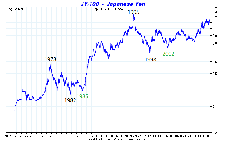 Yen Long Term Chart
