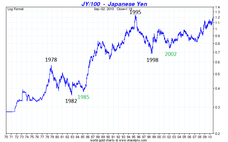 Long Term Currency Charts