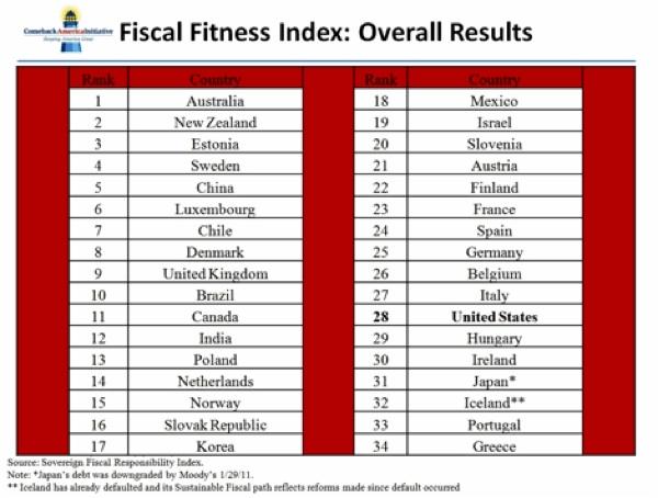 Country Fiscal Fitness Index