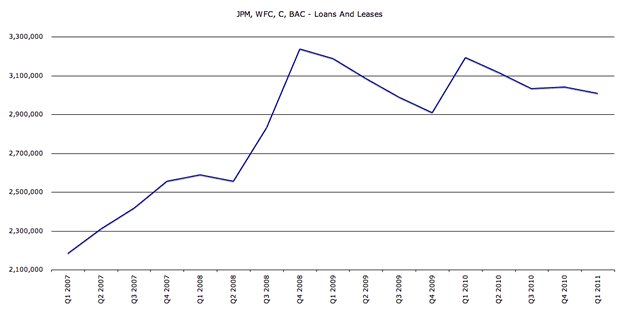 Loans and Leases