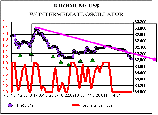 Rhodium: US$ Chart