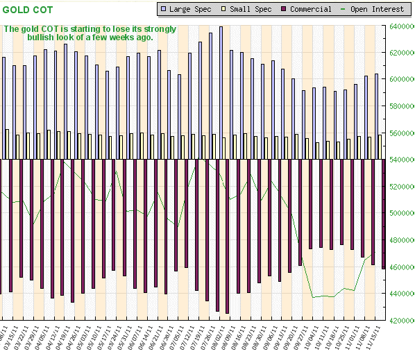 Gold COT