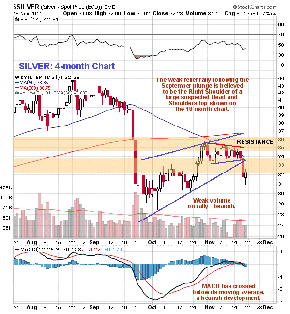 Silver 4-Month Chart