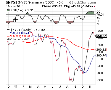 NYSE Summation Index