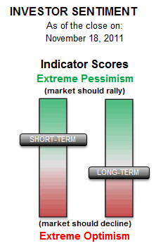 Investor Sentiment