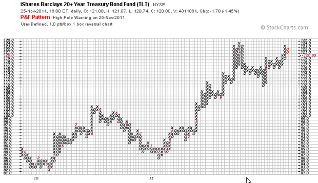 20+ Year Treasury