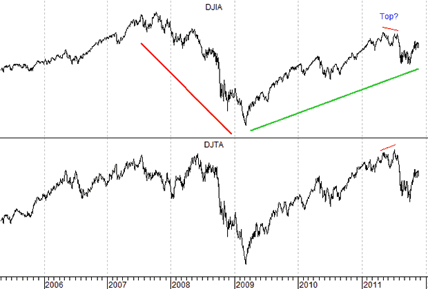 Dow Transports and Industrials
